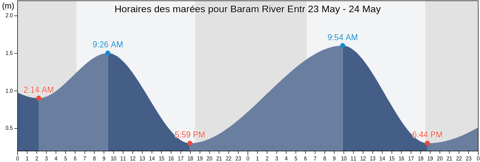 Horaires des marées pour Baram River Entr, Bahagian Miri, Sarawak, Malaysia