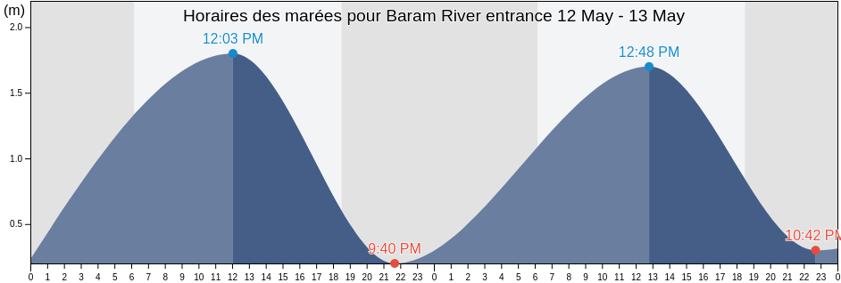 Horaires des marées pour Baram River entrance, Bahagian Miri, Sarawak, Malaysia