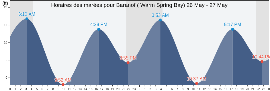 Horaires des marées pour Baranof ( Warm Spring Bay), Sitka City and Borough, Alaska, United States