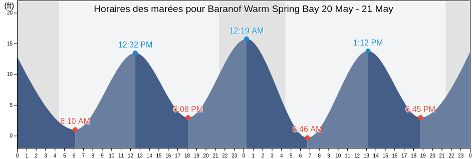Horaires des marées pour Baranof Warm Spring Bay, Sitka City and Borough, Alaska, United States