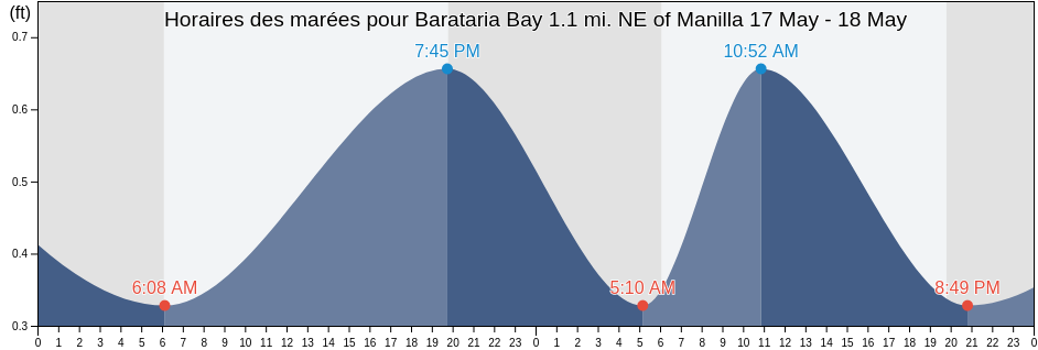 Horaires des marées pour Barataria Bay 1.1 mi. NE of Manilla, Jefferson Parish, Louisiana, United States