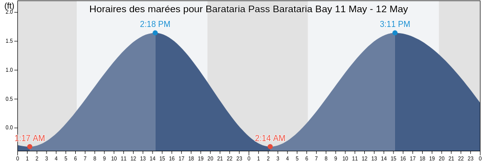 Horaires des marées pour Barataria Pass Barataria Bay, Jefferson Parish, Louisiana, United States