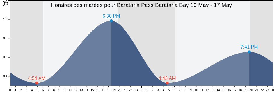 Horaires des marées pour Barataria Pass Barataria Bay, Jefferson Parish, Louisiana, United States