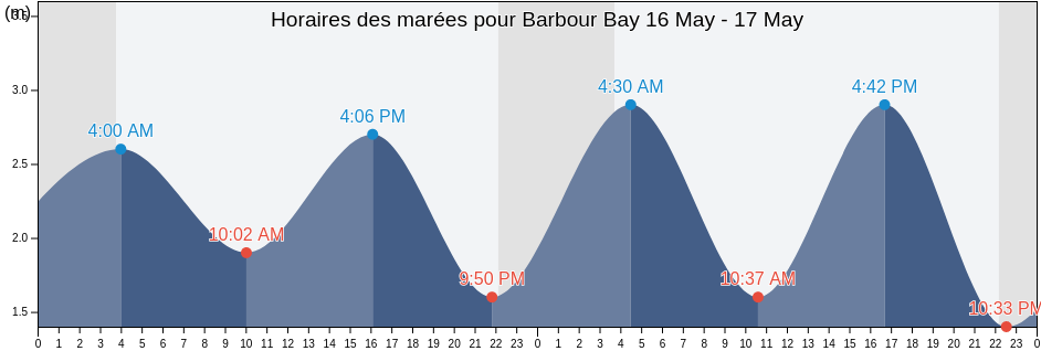 Horaires des marées pour Barbour Bay, Nunavut, Canada