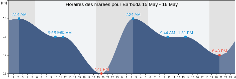 Horaires des marées pour Barbuda, Antigua and Barbuda