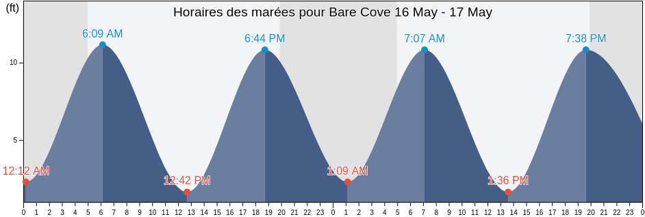 Horaires des marées pour Bare Cove, Washington County, Maine, United States