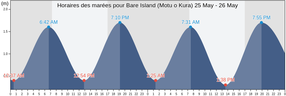 Horaires des marées pour Bare Island (Motu o Kura), Hastings District, Hawke's Bay, New Zealand