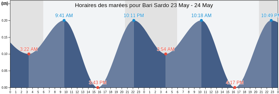 Horaires des marées pour Bari Sardo, Provincia di Nuoro, Sardinia, Italy