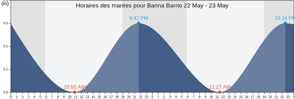Horaires des marées pour Barina Barrio, Yauco, Puerto Rico