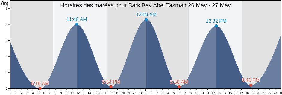 Horaires des marées pour Bark Bay Abel Tasman, Tasman District, Tasman, New Zealand