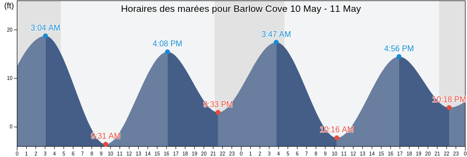 Horaires des marées pour Barlow Cove, Juneau City and Borough, Alaska, United States