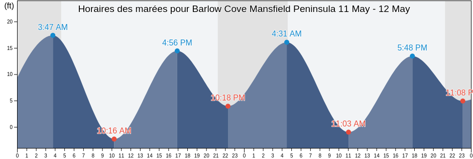 Horaires des marées pour Barlow Cove Mansfield Peninsula, Juneau City and Borough, Alaska, United States
