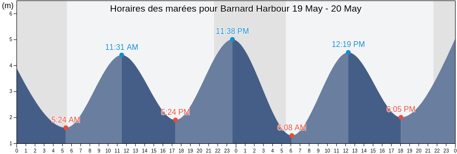 Horaires des marées pour Barnard Harbour, Central Coast Regional District, British Columbia, Canada
