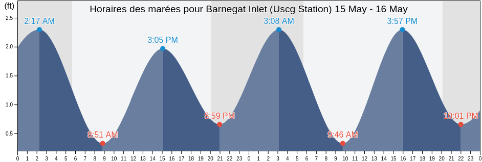 Horaires des marées pour Barnegat Inlet (Uscg Station), Ocean County, New Jersey, United States