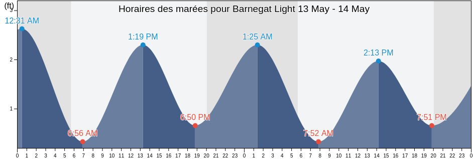 Horaires des marées pour Barnegat Light, Ocean County, New Jersey, United States