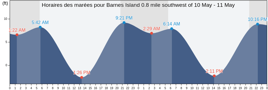 Horaires des marées pour Barnes Island 0.8 mile southwest of, San Juan County, Washington, United States