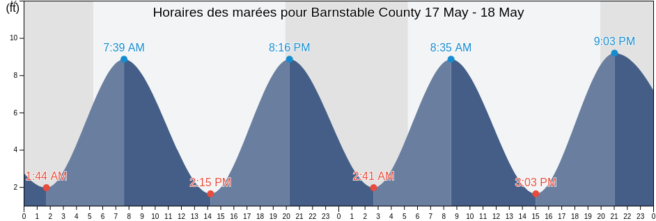 Horaires des marées pour Barnstable County, Massachusetts, United States