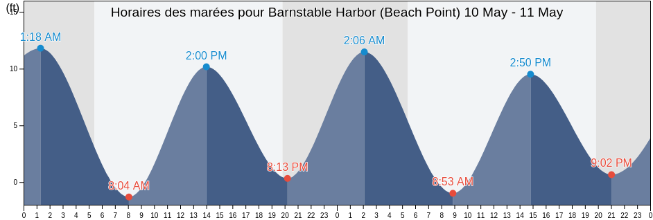 Horaires des marées pour Barnstable Harbor (Beach Point), Barnstable County, Massachusetts, United States