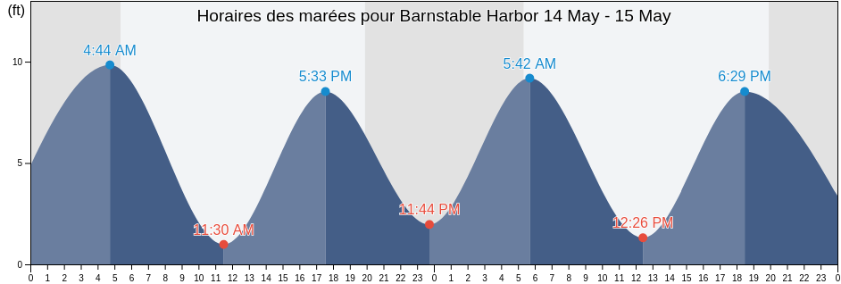 Horaires des marées pour Barnstable Harbor, Barnstable County, Massachusetts, United States