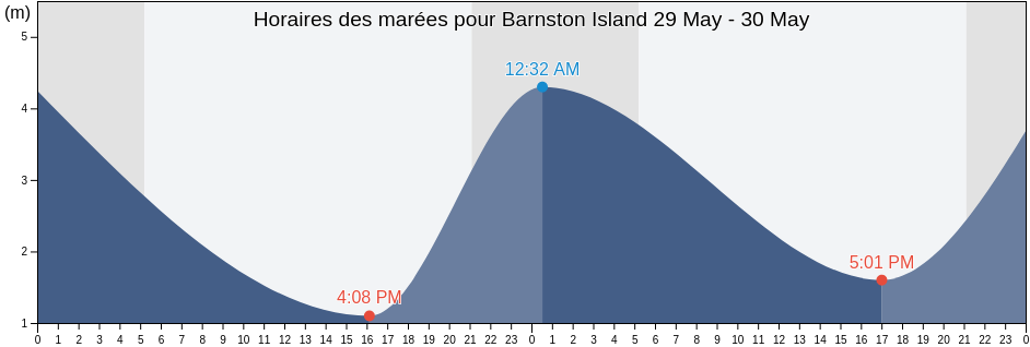 Horaires des marées pour Barnston Island, British Columbia, Canada