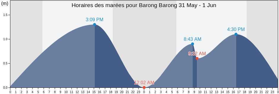 Horaires des marées pour Barong Barong, Province of Palawan, Mimaropa, Philippines