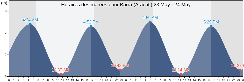 Horaires des marées pour Barra (Aracati), Fortim, Ceará, Brazil