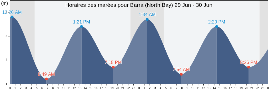 Horaires des marées pour Barra (North Bay), Eilean Siar, Scotland, United Kingdom
