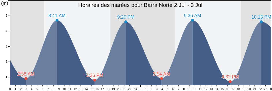 Horaires des marées pour Barra Norte, Cutias, Amapá, Brazil