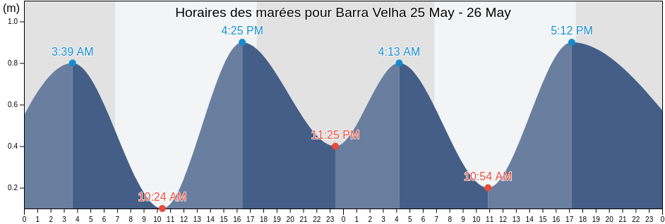 Horaires des marées pour Barra Velha, Santa Catarina, Brazil