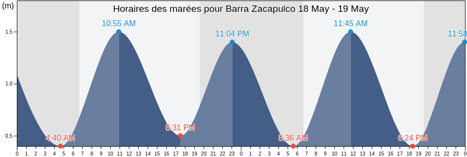Horaires des marées pour Barra Zacapulco, Acapetahua, Chiapas, Mexico