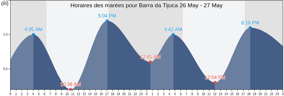 Horaires des marées pour Barra da Tijuca, Nilópolis, Rio de Janeiro, Brazil