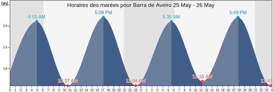 Horaires des marées pour Barra de Aveiro, Ílhavo, Aveiro, Portugal