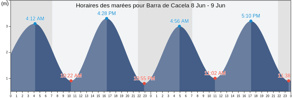 Horaires des marées pour Barra de Cacela, Tavira, Faro, Portugal