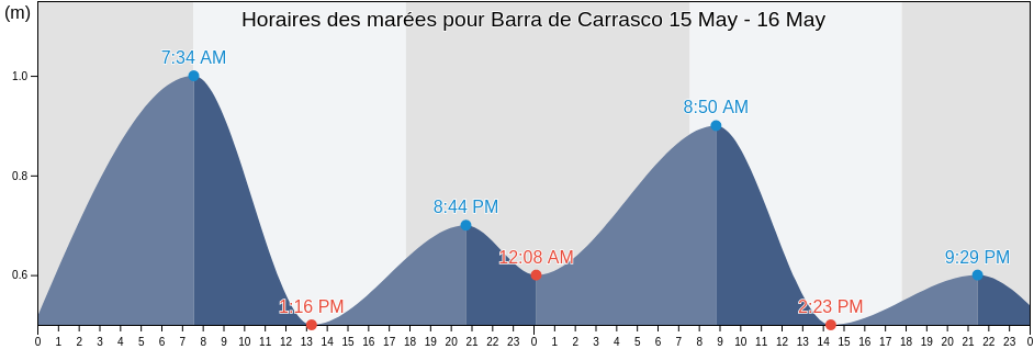 Horaires des marées pour Barra de Carrasco, Paso Carrasco, Canelones, Uruguay