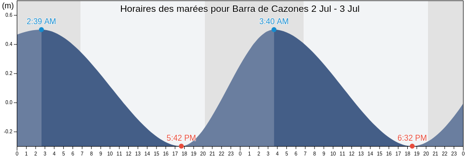Horaires des marées pour Barra de Cazones, Cazones de Herrera, Veracruz, Mexico