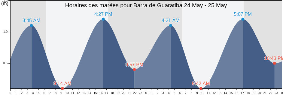 Horaires des marées pour Barra de Guaratiba, Itaguaí, Rio de Janeiro, Brazil