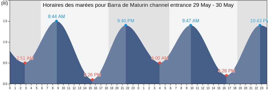 Horaires des marées pour Barra de Maturin channel entrance, Municipio Mariño, Sucre, Venezuela