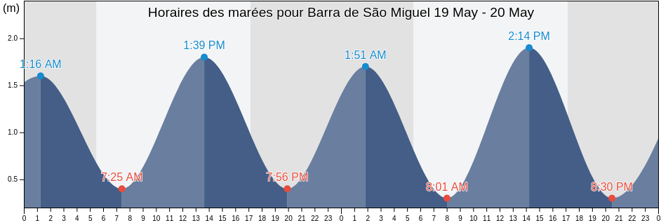 Horaires des marées pour Barra de São Miguel, Alagoas, Brazil