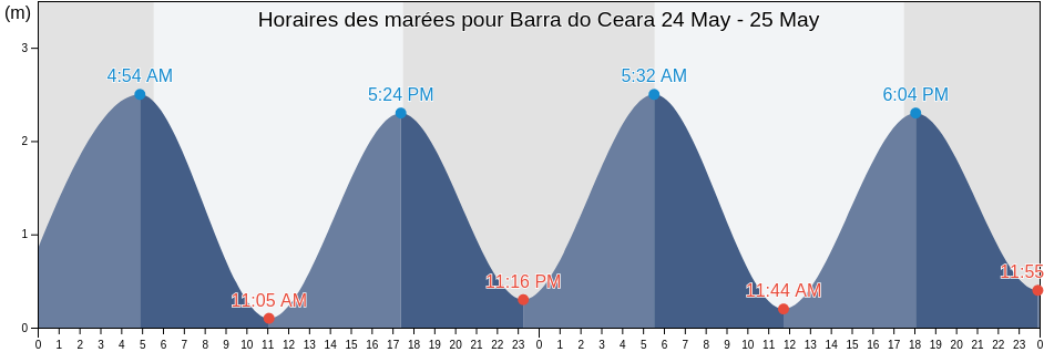 Horaires des marées pour Barra do Ceara, Fortaleza, Ceará, Brazil