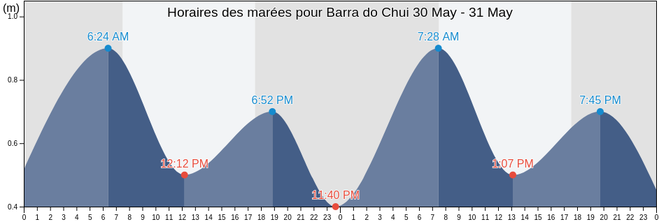 Horaires des marées pour Barra do Chui, Chuí, Rio Grande do Sul, Brazil
