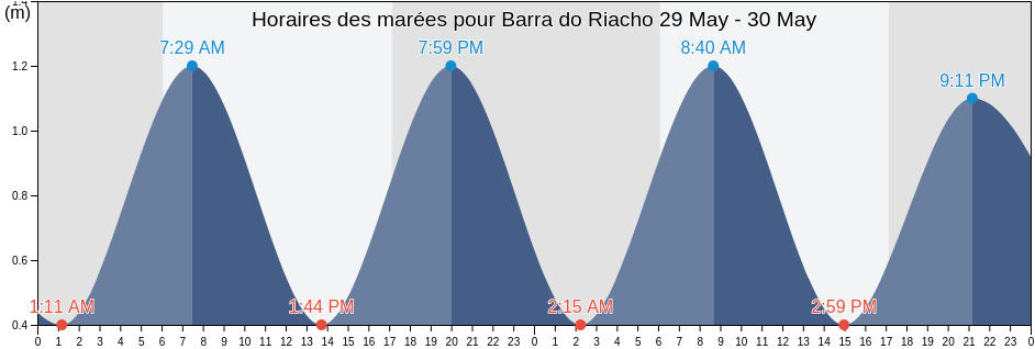Horaires des marées pour Barra do Riacho, Aracruz, Espírito Santo, Brazil