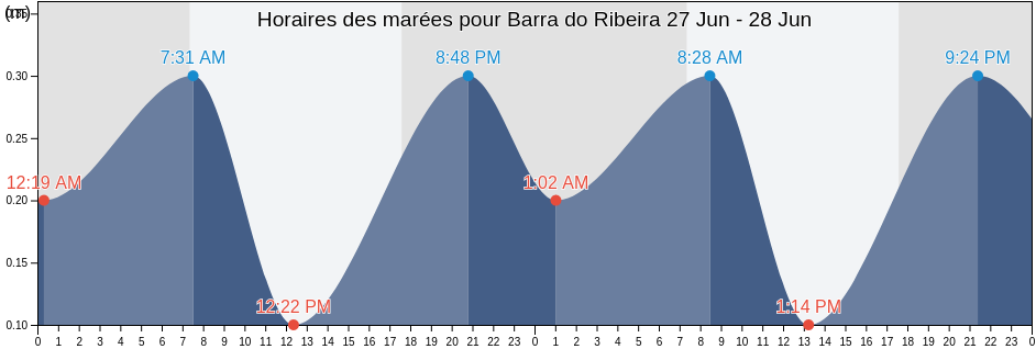 Horaires des marées pour Barra do Ribeira, Barra do Ribeiro, Rio Grande do Sul, Brazil
