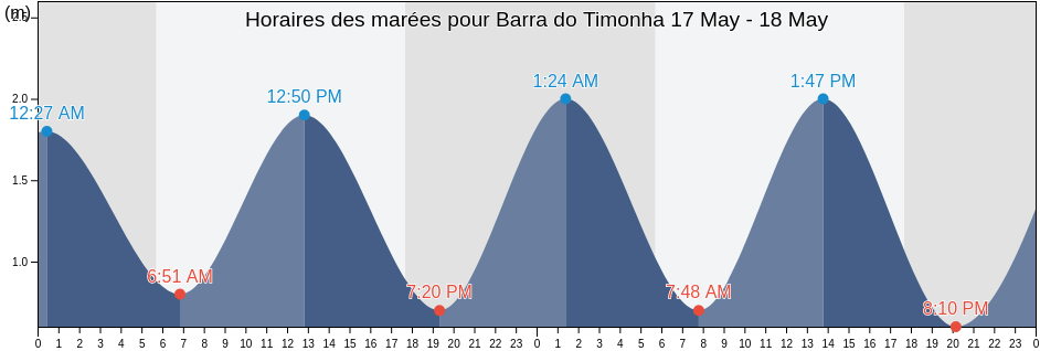 Horaires des marées pour Barra do Timonha, Cajueiro da Praia, Piauí, Brazil