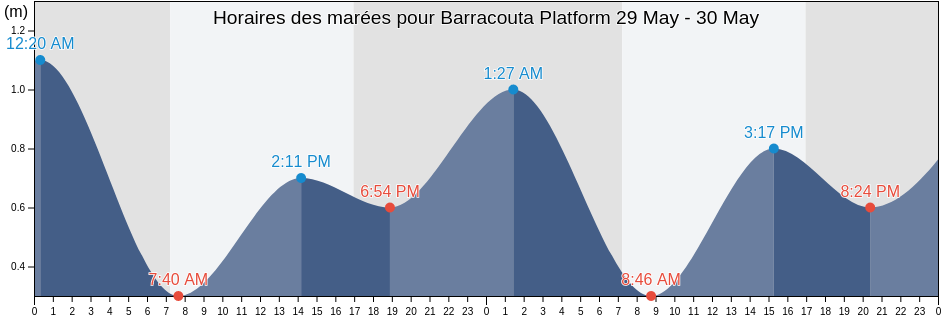 Horaires des marées pour Barracouta Platform, Wellington, Victoria, Australia