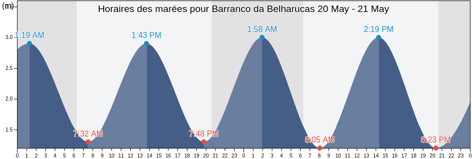 Horaires des marées pour Barranco da Belharucas, Albufeira, Faro, Portugal