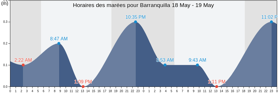 Horaires des marées pour Barranquilla, Atlántico, Colombia