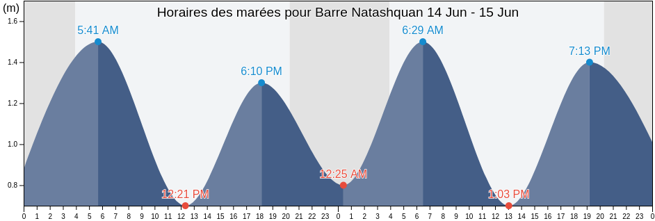 Horaires des marées pour Barre Natashquan, Quebec, Canada