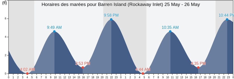 Horaires des marées pour Barren Island (Rockaway Inlet), Kings County, New York, United States