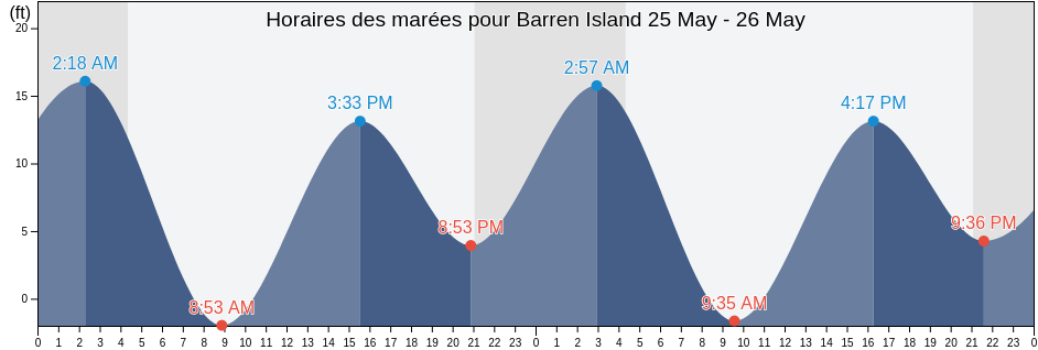 Horaires des marées pour Barren Island, Ketchikan Gateway Borough, Alaska, United States
