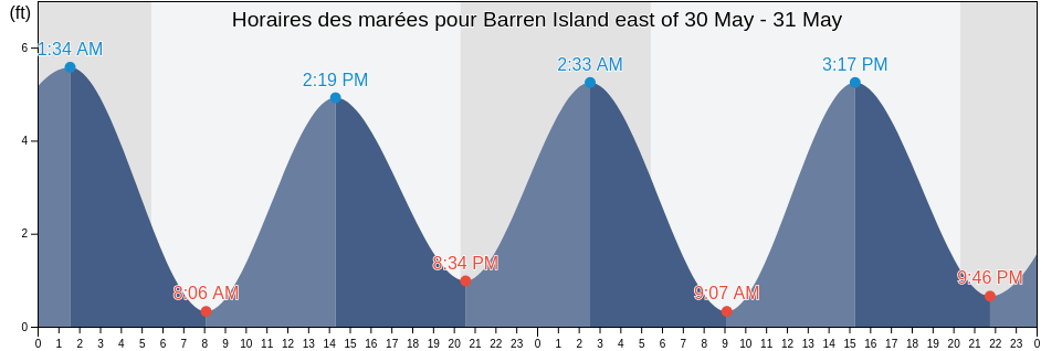 Horaires des marées pour Barren Island east of, Kings County, New York, United States